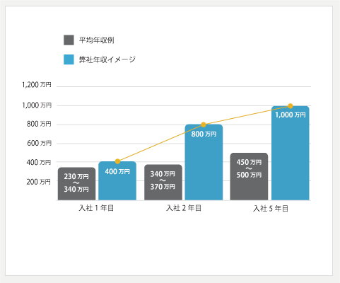 年収イメージ