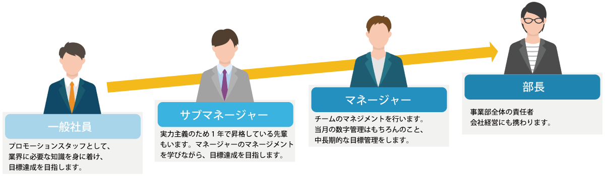 キャリアパスイメージ